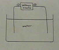 Diagram for the electrolysis of water.